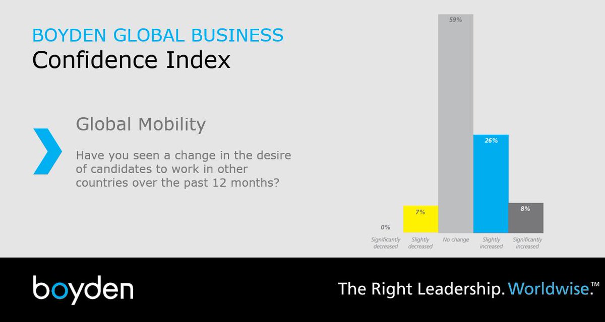 Has there been a change in the desire of candidates to work in other countries over the past 12 months?  Boyden’s Global Business #ConfidenceIndex analyzes the demand and availability of #executivetalent, #global #mobility, #compensastion and more >> d31hzlhk6di2h5.cloudfront.net/20190526/f1/78…