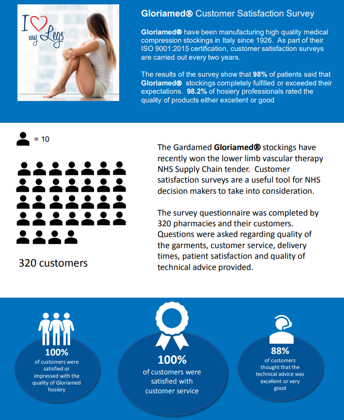 gardamed's tweet image. 98% of satisfied patients can't be wrong! #compressionhosiery  #steve+ #woundspray hubs.ly/H0kkPLj0