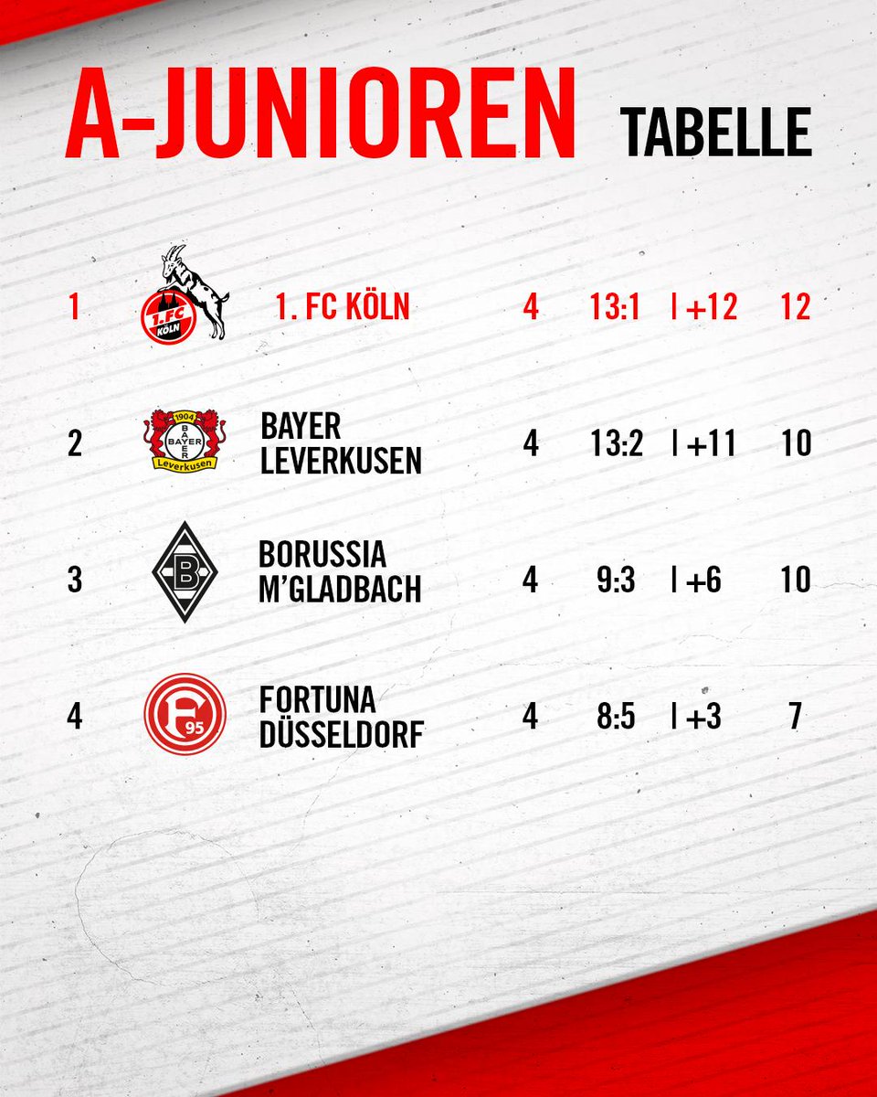 1 Fc Koln On Twitter Die U19 Des Effzeh Hat Zum Vierten Mal In