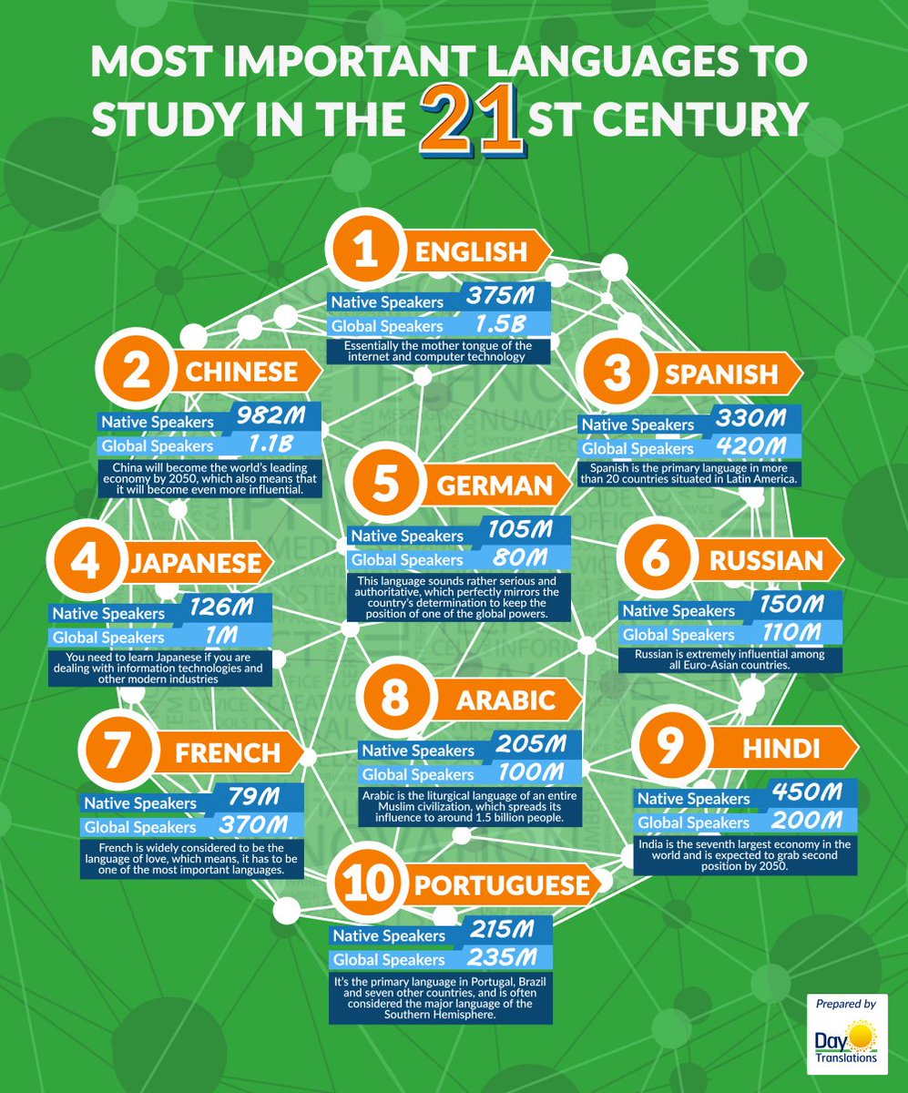 LanguageBoost1's tweet photo. The main ten “languages of the future” are #English, #Chinese, #Spanish, #Japanese, #German, #Russian, #French, #Arabic, #Hindi and #Portuguese. 

Check the following info-graphic by Day Translations, for a brief introduction to these languages.

#daytranslations #languageboost https://t.co/OQXLY84fLZ