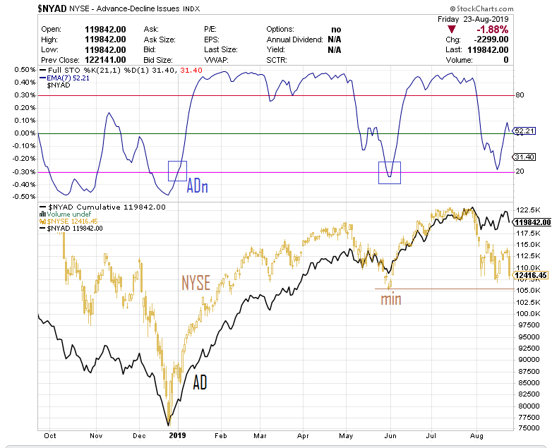 JavierAlfayate's tweet photo. Actualizando un poco el escenario de ⚔️#Amplitud:
👍#AD cae menos que el mercado. Señal muy positiva.
👊#ADn despegó por encima de +20.
👍#NYSE ha respetado mínimo de inicio de impulso.
👊#Summation pasó a subir pero bajó de nuevo.
👍#McClellanOsc marcando divergencia alcista. https://t.co/E8VsOO87MW