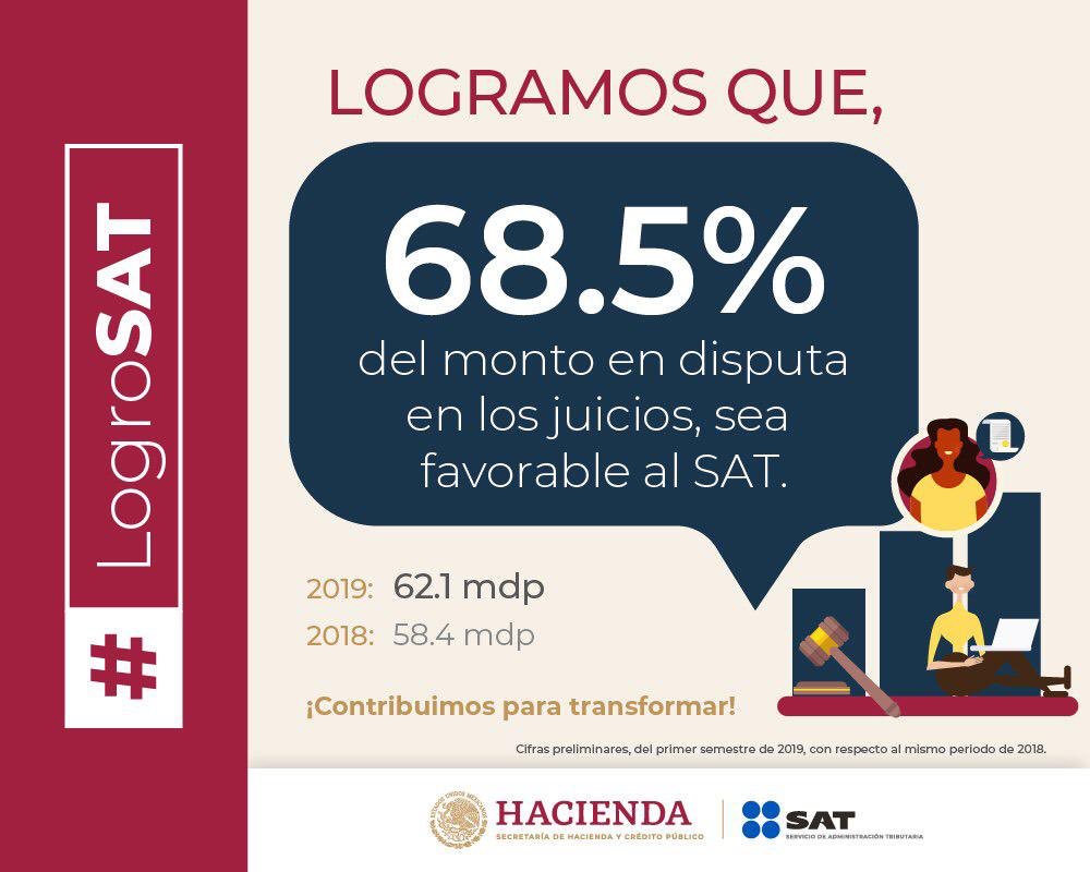 SATMX's tweet photo. #LogroSAT
En el primer semestre de 2019 logramos que 68.5% del monto en disputa en los juicios sea favorable al SAT, y por lo tanto, para la nación.
#ContribuimosParaTransformar https://t.co/X5MWqflD5Y