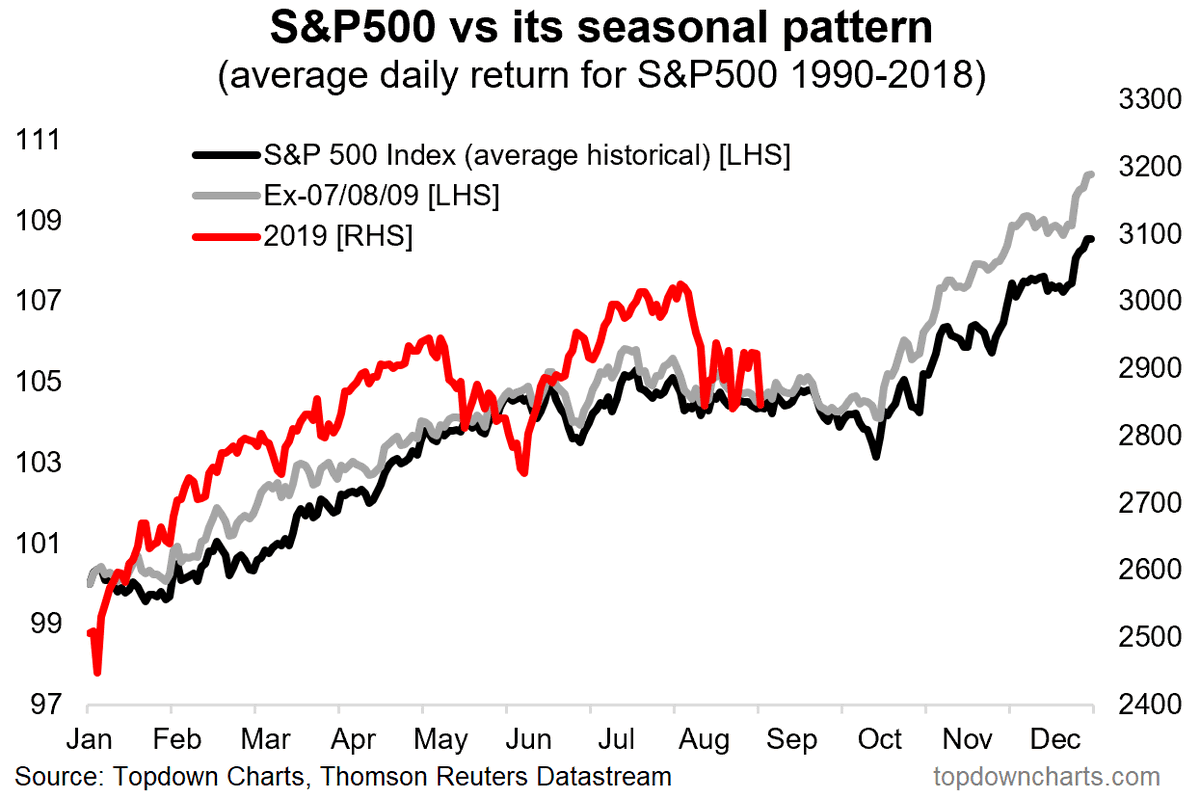 Stock Market Seasonality Chart