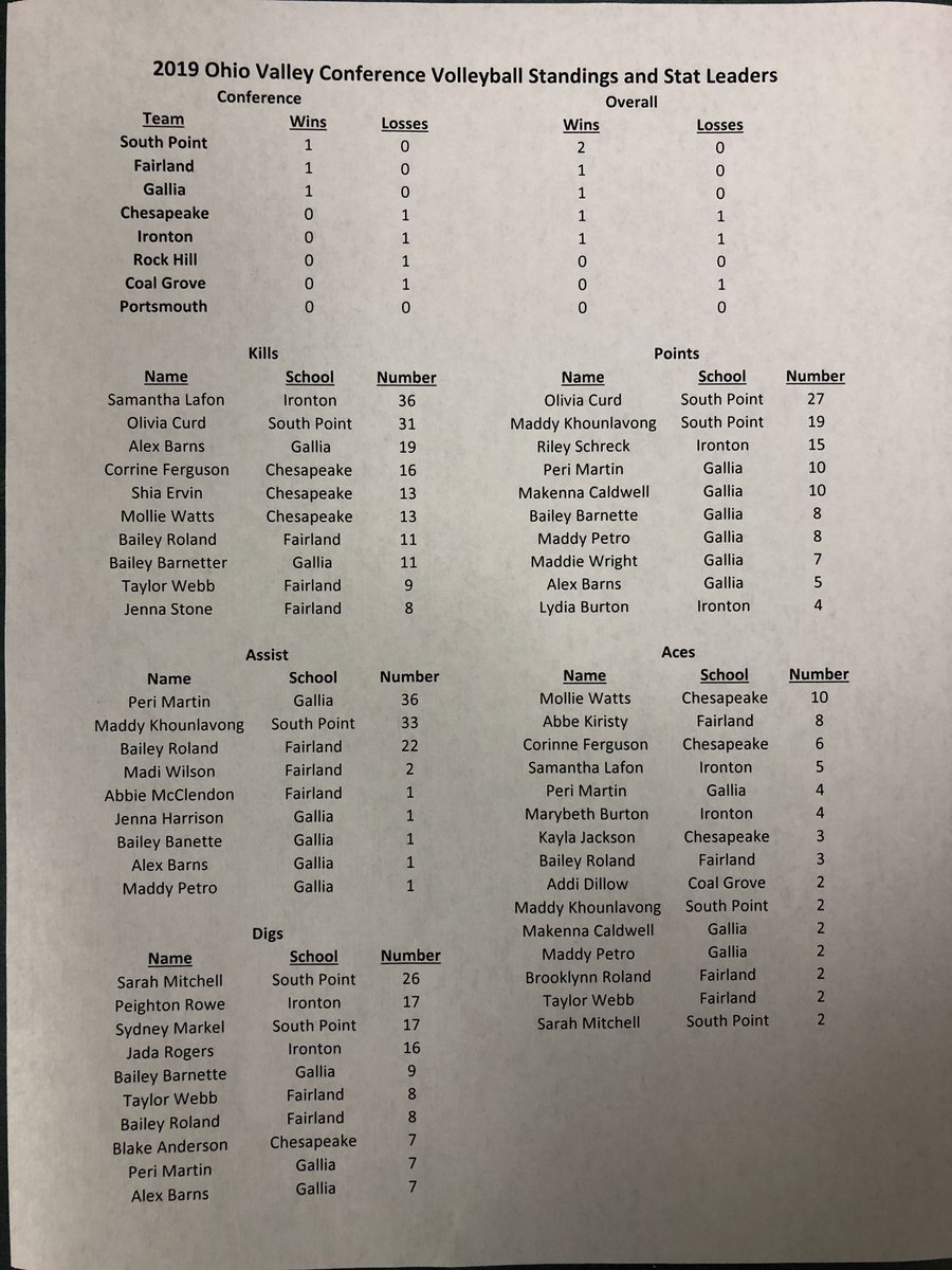 ovc_highschool's tweet photo. Updated volleyball standings and stat leaders.  Remember all stats are provided from the coach.  Some schools have not reported stats.  @GAHSVball @FairlandVball @PeakeSports @PointerSports @GroveAthletics @Tigertown_Tweet @RHRedmenLive @PHS_WeAreOne @sportsturtle11 @BoggsSports https://t.co/JSZGTXA0JR