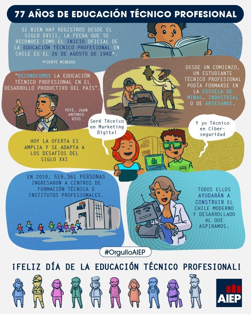AIEP's tweet photo. ¡Celebramos el Día de la Educación Técnico Profesional! Un saludo especial a todos nuestros estudiantes y egresados que aportan al desarrollo del país. ¡Son nuestro #OrgulloAIEP!😍🇨🇱
¿Sabías que hoy se cumplen 77 años desde que se conmemora la fecha? 😱 Lee la historia acá👇 https://t.co/fxWNiL6Fy7