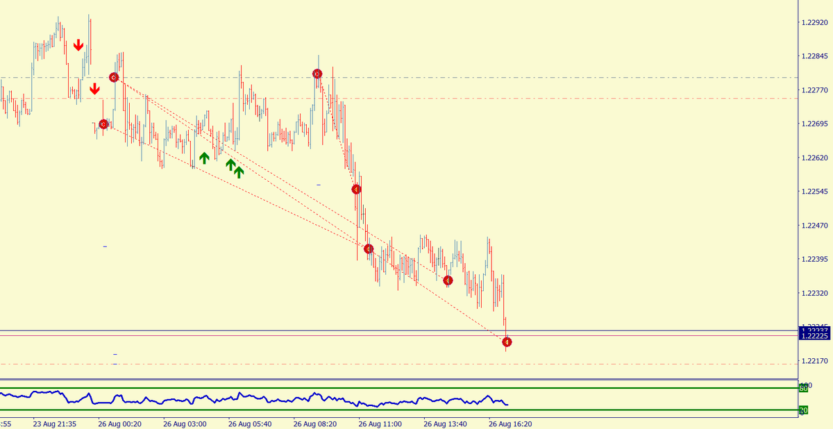 mmilken's tweet photo. $GBPUSD 5m: más parciales cerrados y lo queda en más que BE cerquita de 4H. Enhorabuena a l@s que acompañaron #livetrading #ondadewolfe #wolfewave #threadsdontlie 📉🧐💶✅👨🏫 https://t.co/Q6fZKZvC8M