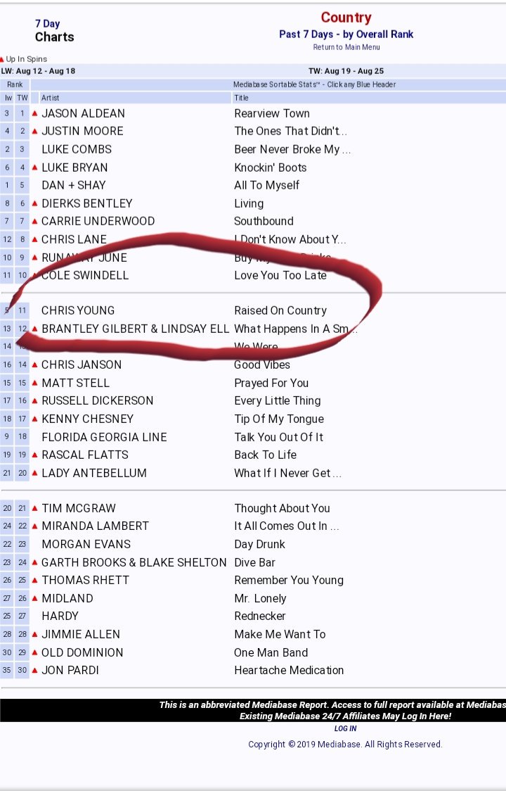 Mediabase 24 7 Country Charts