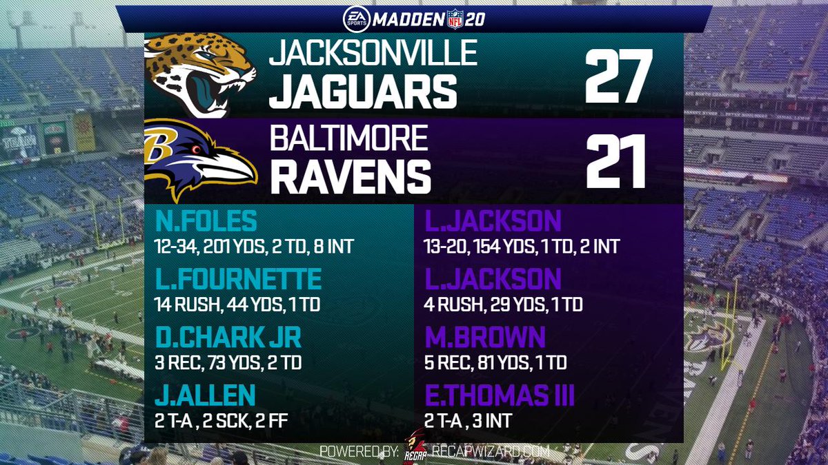 In one of the craziest games in #TFL history coach Cam falls in OT even after causing 8 turnovers!! Coach Matt and the Jags move on to the divisional round to square off with the Chargers #Madden20 #checkoutthatstatline
@leaguecrawler @RecapWiz https://t.co/jPdXWZULMP