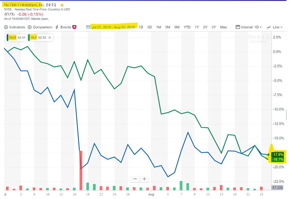 MLMMOS's tweet photo. Q3 so far $HLF vs. $NUS π»18% equals / Messed up #MLM's #Herbalife #LosAngeles #CA vs. #NuSkin #Provo #Utah / Sleeping #USA & #EU #Regulators #StuckHolders #ICAHN #CAPITALRESEARCH #VANGUARD #RENAISSANCE #BLACKROCK https://t.co/f3AGchQfRv