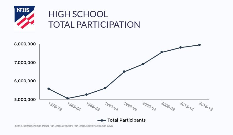 GHSTrojans's tweet photo. NFHS_Org: The 2018-19 High School Athletics Participation Survey showed a decrease in total participants for the first time in 30 years. Here's a look at overall participation trends since 1978. https://t.co/qOPyksIx6v