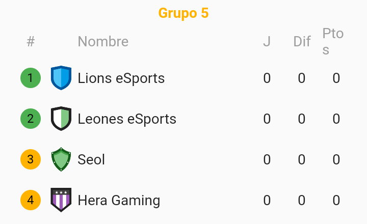 #UNMSM_League | 

¡PRESENTACIÓN DE GRUPO!

🔺GRUPO 5
 
- <a href="/lions_esportsTM/">Lions eSports™</a> 🇪🇨
- <a href="/EsportsLeonesCR/">Leones eSports</a> 🇦🇷
- @HeraGamingGG 🇲🇽
- <a href="/TeamSeoLCR/">Team SeoL CR 🇵🇪</a> 🇵🇪

¿Cual es tu equipo favorito? Déjanos ver tu apoyo en los comentarios y con un RT.🙋