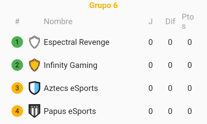@UNMSM_LeagueCR (@unmsm_league) on Twitter photo #UNMSM_League |
¡PRESENTACIÓN DE GRUPO!
🔺GRUPO 6
- <a href="/EspectralRev_GG/">Espectral Revenge</a> 🇵🇪
- @aztecs_esports1 🇲🇽
- @InfGaming_Op 🇳🇮
- <a href="/EsportsPapus/">Papus Esports</a> 🇵🇪
¿Cual es tu equipo favorito? Déjanos ver tu apoyo en los comentarios y con un RT.🙋 #UNMSM_League |
¡PRESENTACIÓN DE GRUPO!
🔺GRUPO 6
- <a href="/EspectralRev_GG/">Espectral Revenge</a> 🇵🇪
- @aztecs_esports1 🇲🇽
- @InfGaming_Op 🇳🇮
- <a href="/EsportsPapus/">Papus Esports</a> 🇵🇪
¿Cual es tu equipo favorito? Déjanos ver tu apoyo en los comentarios y con un RT.🙋