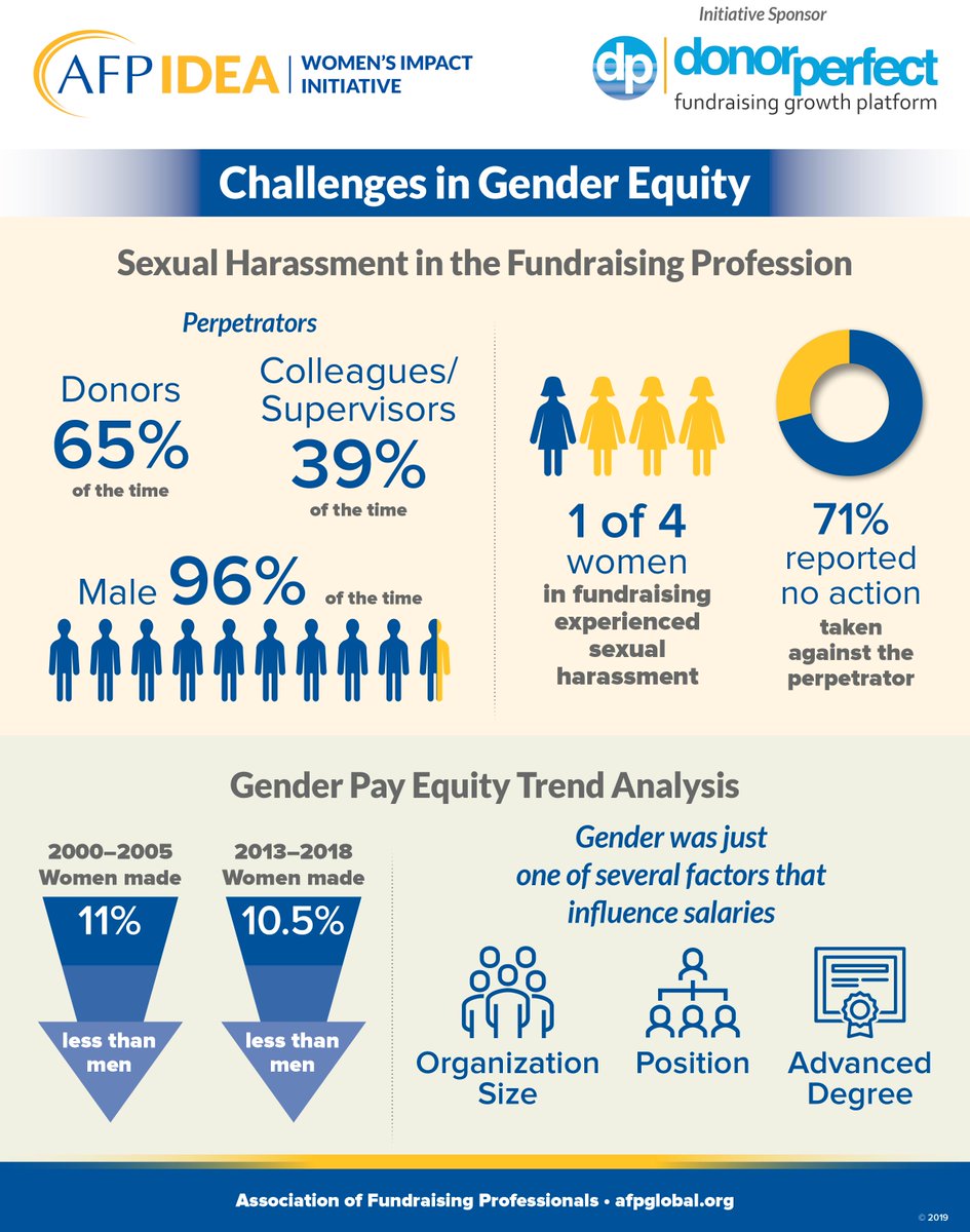 AFPIHQ's tweet photo. On #WomensEqualityDay a reminder of the challenges identified by the AFP Women’s Impact Initiative - join us this October in Phoenix to learn more, connect with colleagues, and find solutions to move us forward! https://t.co/FV7KnZUE7i #WIILead https://t.co/UQjel7g13R