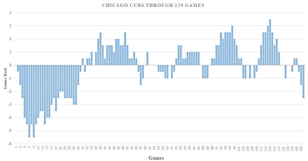 The Cubs are now 2.5 games back in the NL Central. This is the most games back they’ve been in the NL Central since May 1st when they trailed the Cardinals by 3 games. https://t.co/zsoBeZcSpn