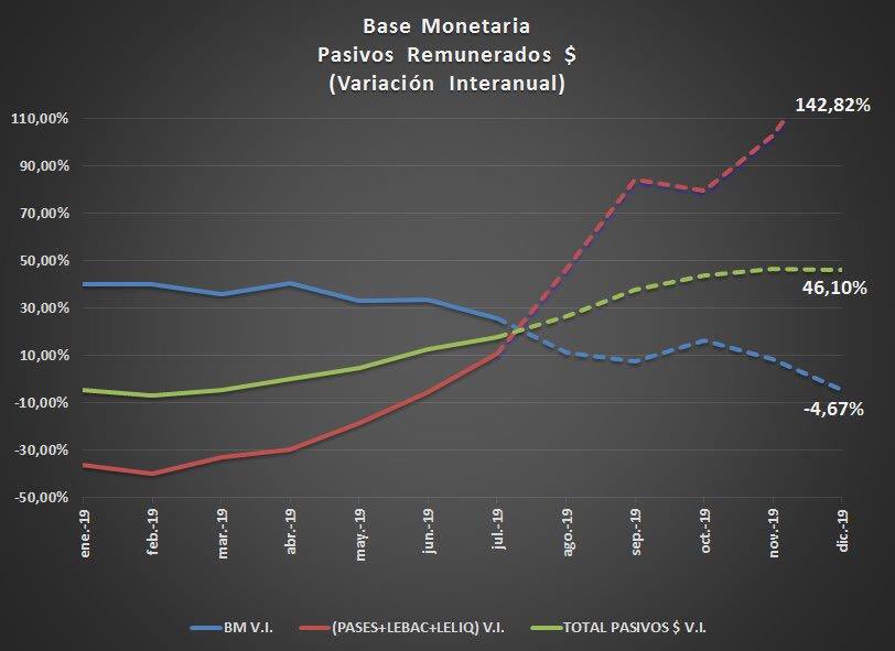 AKowalczuk's tweet photo. Tasa elevada LELIQ para contener el USD (este año no fue por inflación), más efecto PASO, dan por tierra el programa monetario. Stock LELIQ+Pases subiendo 143% a fin de año y total pasivos $ 46% (que es lo que hay que mirar en vez de la variación de la Base Monetaria). https://t.co/MpuvTdhOUs