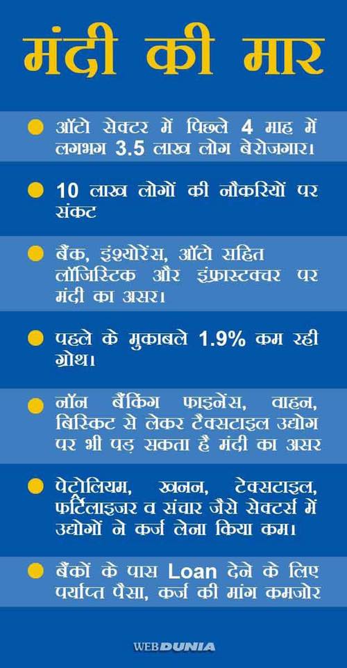 _shriraj's tweet image. #ModiHaiToMandiHai
Because of Modi&apos;s Foolish Decision of Demonetisation and GST,all the Sectors of Economy Badly Hit by Slowdown

#ModiMeansMandi #ModiHaiToMumkinHai
#AmbedkarStatue
#ModiMadeDisaster
#ModiAtG7 #EconomyGoneBJPMaun #BJPKillsEconomy