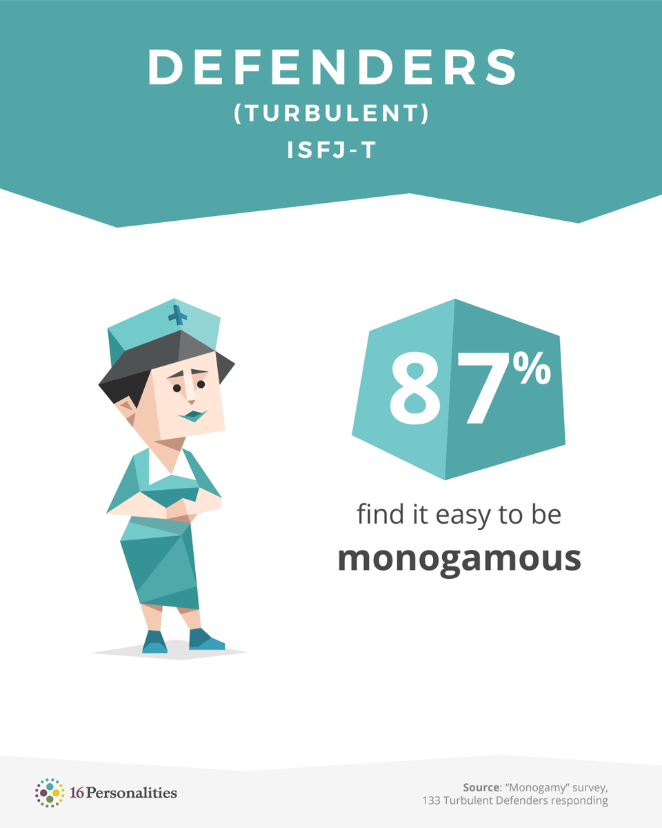 16Personalities's tweet photo. Speaking of soul mates...
Learn more about the Defender personality type at https://t.co/ag1686ldvR
#16personalities #personality #ISFJT #Defender #Turbulent #relationships #monogamy #soulmate #soulmates #love https://t.co/ttVcdfGnJ6