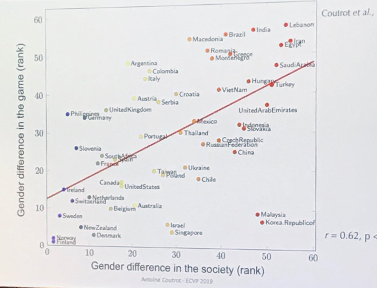 Loved this slide showing that #gender differences in spatial navigation game are totally dependent on #GenderEquity in the player’s country! #bigData #ECVP2019