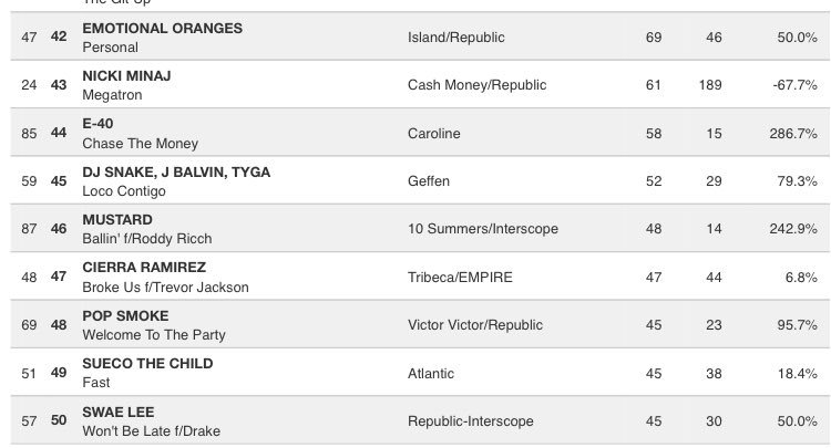 MinajEvents's tweet photo. @NICKIMINAJ has 3 Songs In Rhythmic Radio Top 50: 

• Hot Girl Summer 
• Megatron 
• Welcome To The Party https://t.co/MZFdx4oOny