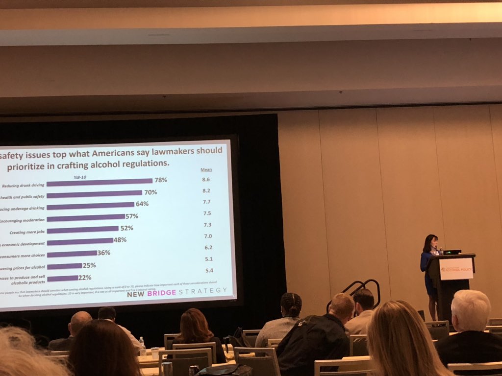 AlcoholPolicy's tweet photo. Next up, we have pollster @LoriConserv of @NewBridgeStrat presenting the Center’s 2019 survey results on public attitudes toward state alcohol regulations, which over 80% of Americans are satisfied with. #CAPPoll 📊 #CAPLaw https://t.co/8EdV5QvEew