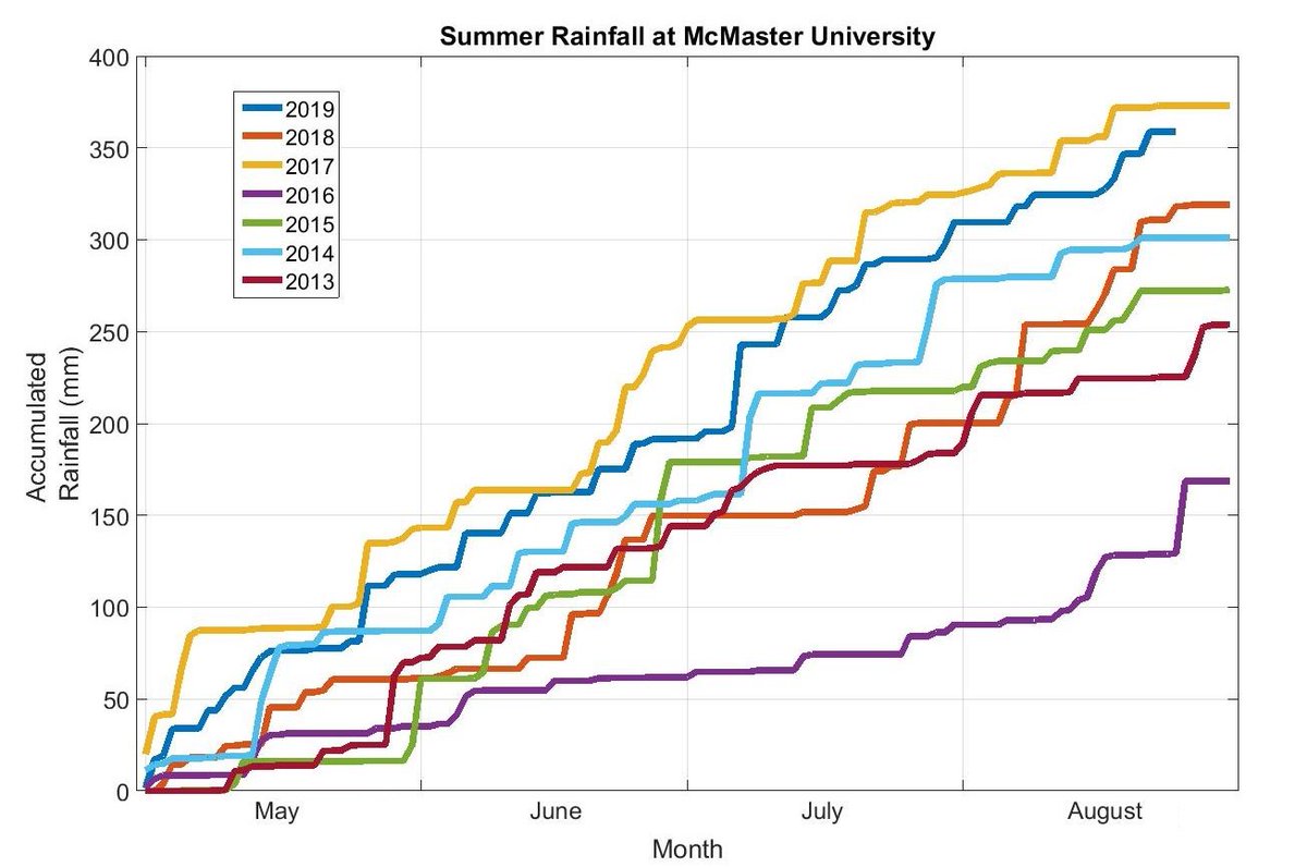 McMaster Centre for Climate Change (@mac_climate) on Twitter photo How has your summer been? Staying dry this year? Using our data collected at <a href="/McMasterU/">McMaster University</a> and filling some of our missing data with data at <a href="/flyyhm/">Hamilton International Airport (YHM)</a> from <a href="/environmentca/">Environment Canada</a> , we put together a summary of summer rainfall since 2013. ☔️ 🌧️ 🌦️ How has your summer been? Staying dry this year? Using our data collected at <a href="/McMasterU/">McMaster University</a> and filling some of our missing data with data at <a href="/flyyhm/">Hamilton International Airport (YHM)</a> from <a href="/environmentca/">Environment Canada</a> , we put together a summary of summer rainfall since 2013. ☔️ 🌧️ 🌦️
