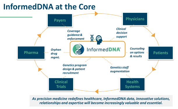 PMWCintl's tweet photo. Darin Southard @InformedDNA explained at #PMWC19 why they are the authority on the appropriate use of genetic tests: They are the largest FT staff of independent #genetics specialists. They understand the challenges associated with the use of genetics
https://t.co/L6nl2WPf8x https://t.co/w2PDTQis1C