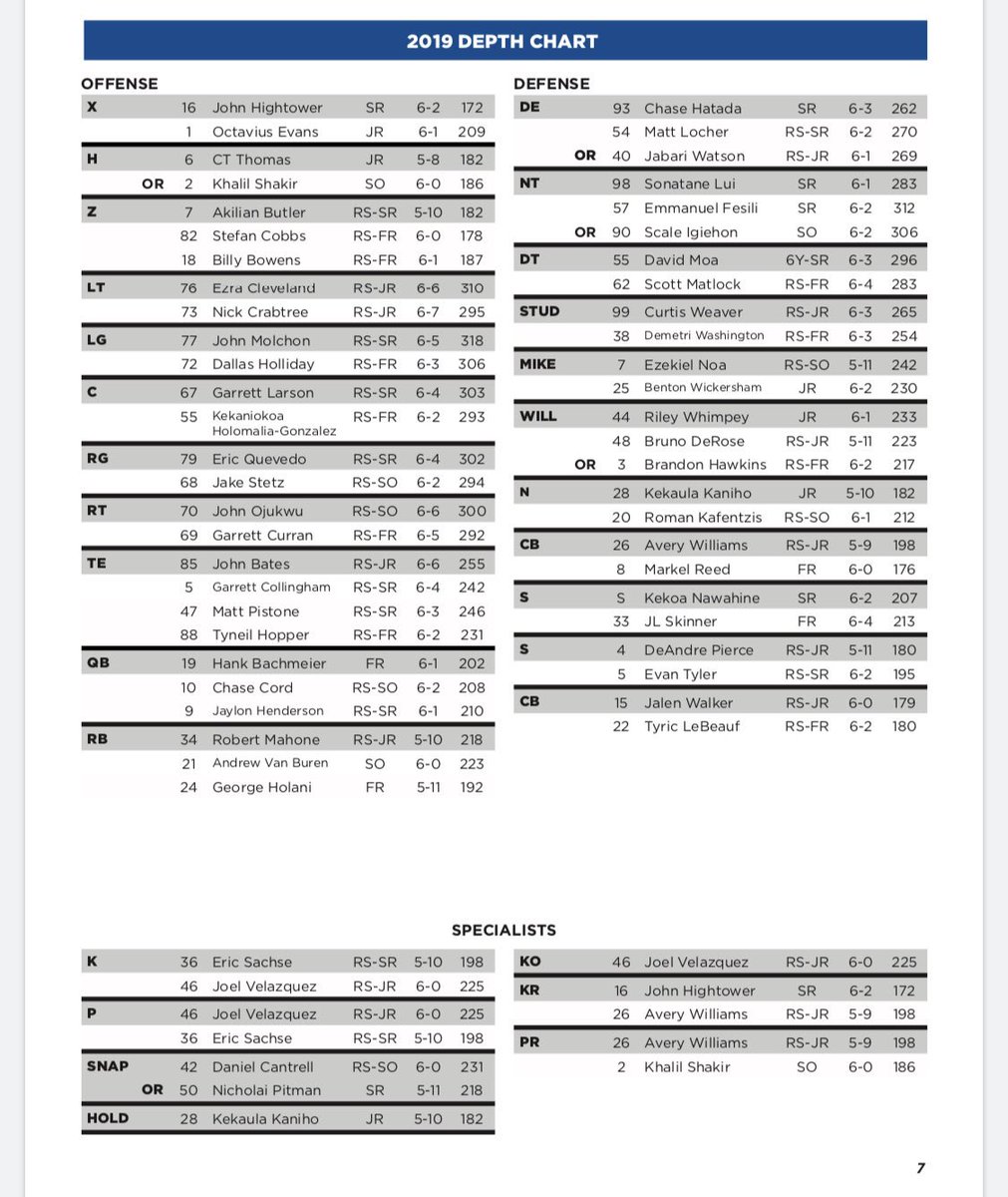 Colorado State Depth Chart