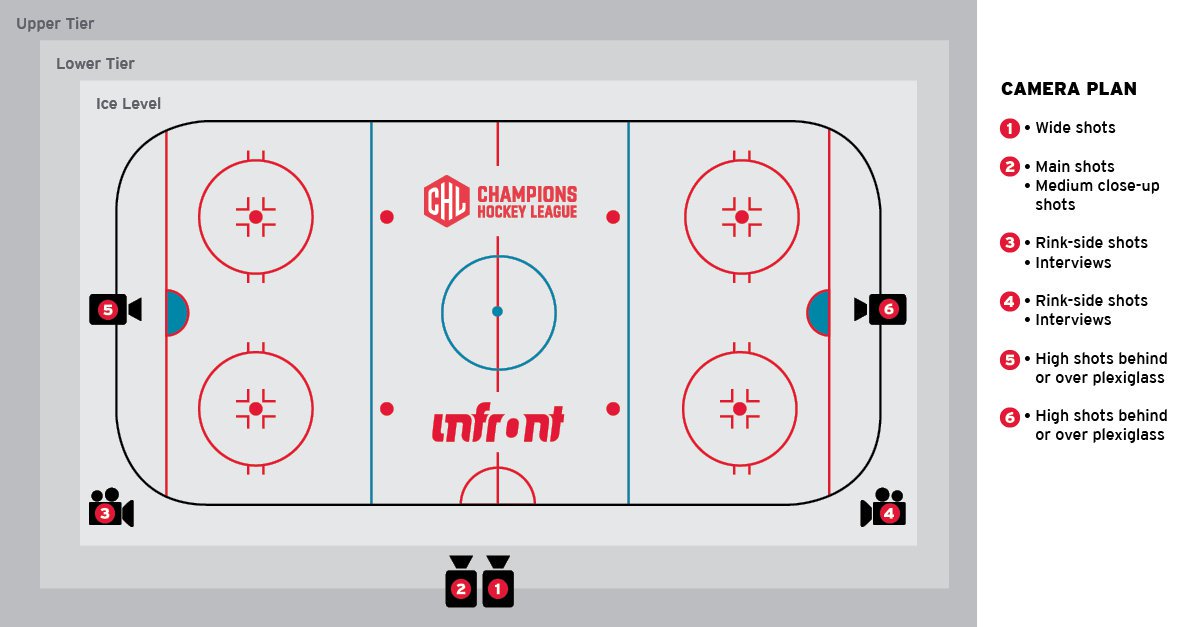 infrontsports's tweet photo. The 2019-2020 season @championshockey is almost upon us and #InfrontProductions is covering the host broadcasting for the third year in a row. Weβre very excited to be back, and for the season to begin! Hereβs what to expect from our coverage #allaboutproduction https://t.co/NYbht8uAoN