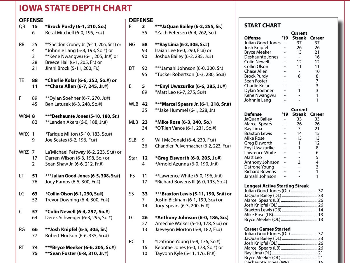 Iowa Depth Chart