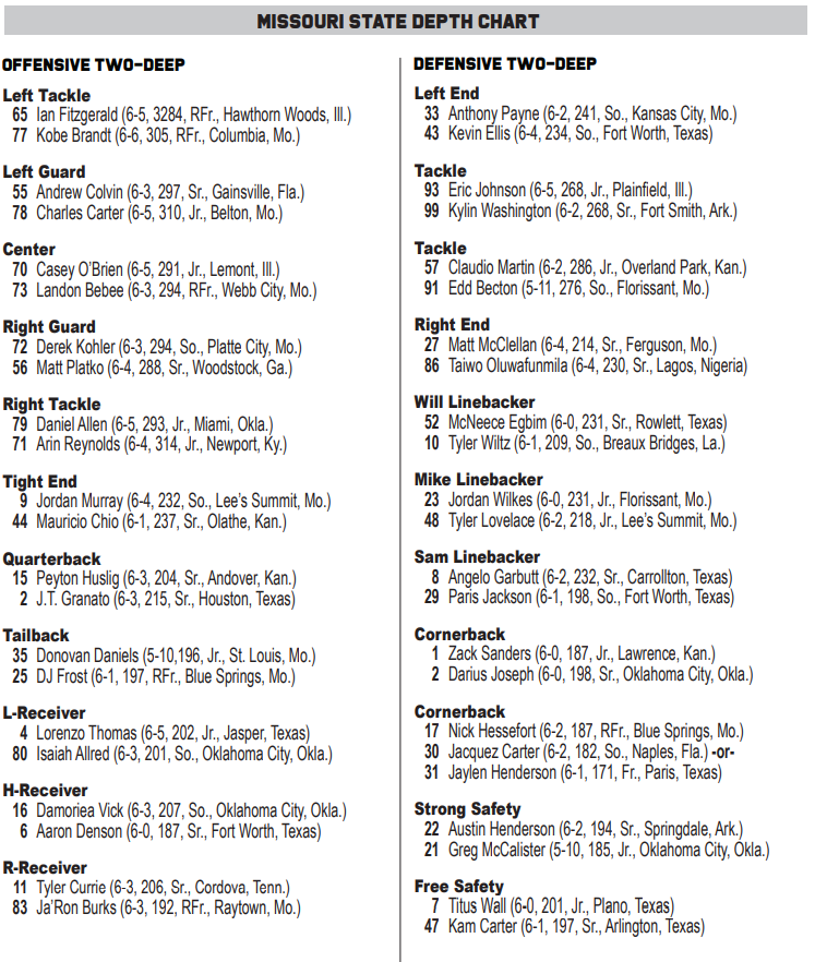 St Louis Depth Chart