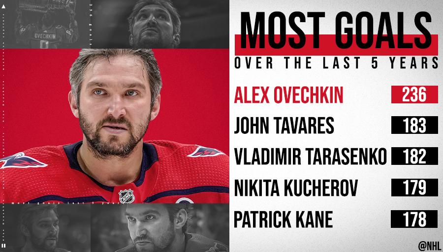 No contest, <a href="/ovi8/">Alex Ovechkin</a> is the leader here... 🤷‍♀️ (Alex Ovechkin)