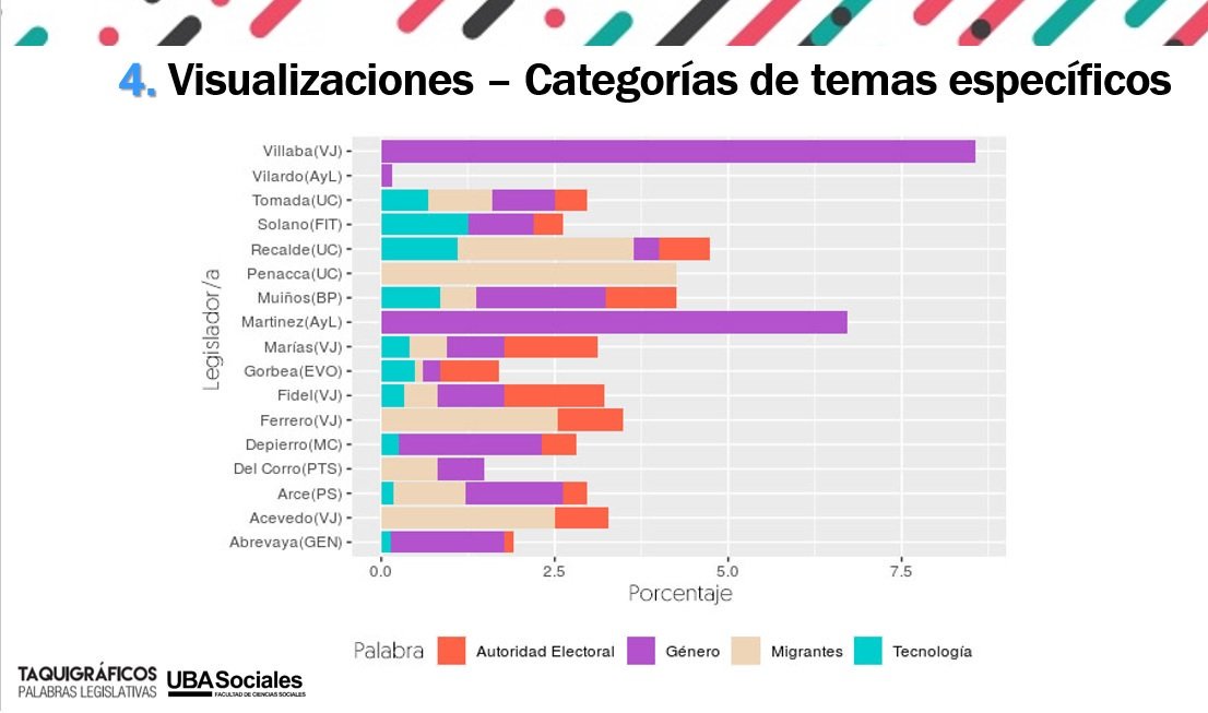SocialesDatos's tweet photo. Otra #visualización de #TaquiGráficos. Construimos algunos temas que fueron importantes en la sesión del #CódigoElectoral de @LegisCABA y vimos de qué manera fue tratado por cada legislador/a.  
#fsoc #rstats
La versión está disponible en:
https://t.co/U6qQgTUuO7 https://t.co/fZuXM8Jj0m