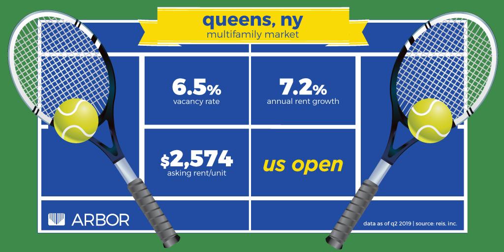 MA_CRESolutions's tweet photo. RT @arbor1: The #2019USOpen is underway! What a perfect time to check out these #multifamily statistics for the Queens, NY #multifamilymarket, with data provided by @REIS_CRE!
#CRE #MultifamilyRealEstate #MultifamilyResearch #AskingRent #RentStatistics #VacancyRate https://t.co/xTgJezveAu