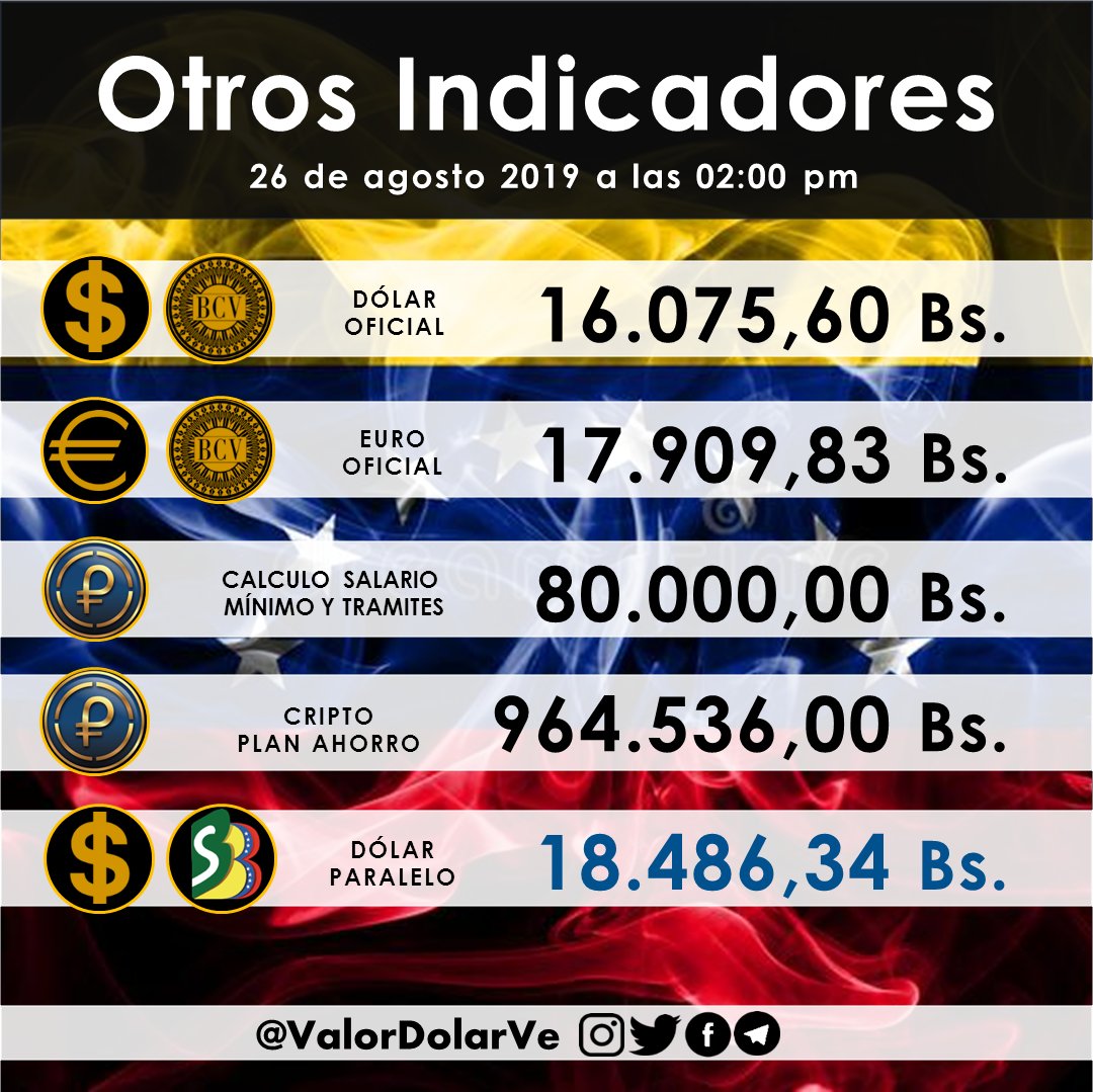 Otros Indicadores 

#26Ago #venezuela #cambio #divisas #dolar #dolarparalelo #caracas #remesas #MercadoCambiario @ElDiariodeCCS @LucioQuincioC <a href="/periodicovzlano/">EP | Venezuela</a> <a href="/ecoanalitica/">Ecoanalítica</a> <a href="/descifradocom/">Descifrado</a> <a href="/venezuelaaldia/">GIoRilla 🦍</a> <a href="/ReporteYa/">Reporte Ya</a> <a href="/ElNacionalWeb/">El Nacional</a>