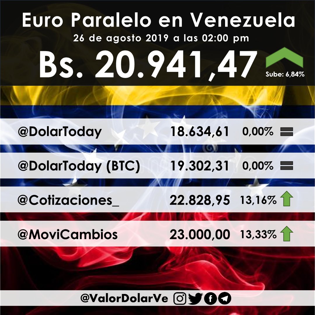 Euro paralelo en #Venezuela 
#26Ago a las 02:00 pm

Promedio general: 20.941,47 Bs
Sube: 6,84% con respecto a la publicación anterior.

<a href="/DolarToday/">DolarToday®</a>  @MoviCambios <a href="/Cotizaciones_/">#MonitorCucutaDivisas</a> @LucioQuincioC <a href="/ecoanalitica/">Ecoanalítica</a> <a href="/descifradocom/">Descifrado</a> <a href="/periodicovzlano/">EP | Venezuela</a> @ElDiariodeCCS <a href="/Econometrica/">Econométrica</a> <a href="/ReporteYa/">Reporte Ya</a>