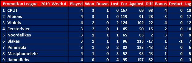 CJSportsMedia's tweet photo. Log Standing W.P. Club Rugby Promotion League - 2019 Week 4...
#CJSportsMedia #wpclubrugby #PROML #Season2019 https://t.co/vD0IkHxp47