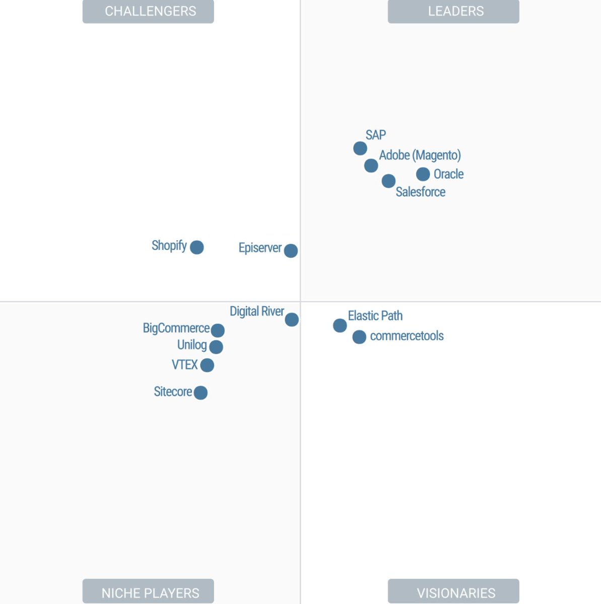 hchemko's tweet photo. Proud to share that @elasticpath has been recognized by @gartner as a Visionary for our future-looking approach to #digitalcommerce. This wouldn’t be possible without the incredible people who make up #TeamElasticPath. Check out the #GartnerMQ report: https://t.co/lKhD1sLkPF https://t.co/eXIWa6D50n