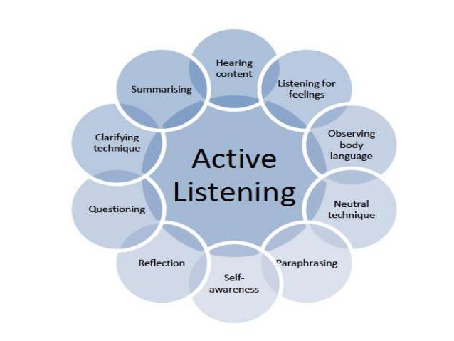 3 Keys to Active Listening:

• Ask: the best response is often to ask an insightful follow-up question
• List: at an appropriate break in the conversation, list back what they just said
• Empathy: do your best to listen with an compassionate ear and put yourself in their shoes
