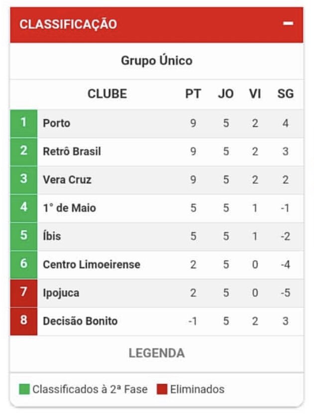 Time da última divisão de SP pode igualar jejum do Íbis, e