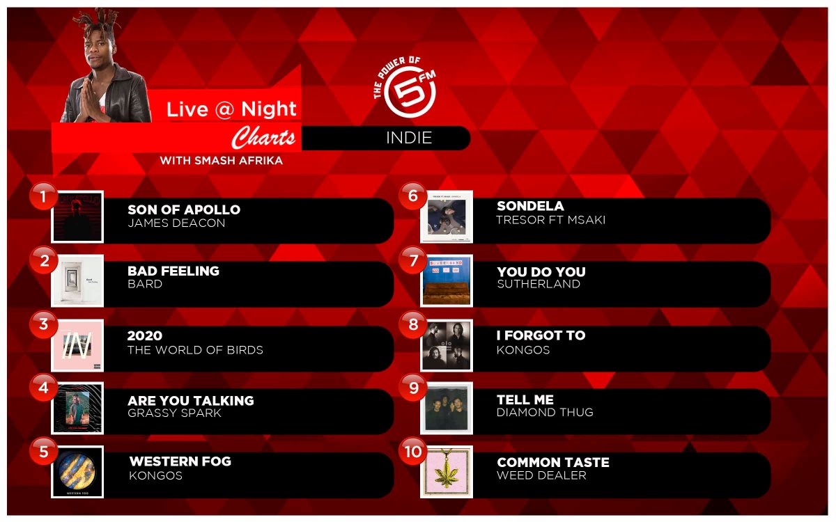 5FM (@5fm) on Twitter photo Here's a recap of the proudly 🇿🇦 #Indie chart with <a href="/smashafrika/">Tata ka Kaya Masa</a>
10: Weed Dealer
9: <a href="/DiamondThugBand/">Diamond Thug</a>
8: <a href="/KONGOS/">KONGOS</a>
7: Sutherland
6: <a href="/tresorofficial/">TRESOR RIZIKI</a> ft @Msaki_ZA
5: <a href="/KONGOS/">KONGOS</a>
4: <a href="/GrassySpark/">GRASSY SPARK</a>
3: The World of Birds
2: Bard
1: <a href="/deacon_official/">James Deacon</a> Here's a recap of the proudly 🇿🇦 #Indie chart with <a href="/smashafrika/">Tata ka Kaya Masa</a>
10: Weed Dealer
9: <a href="/DiamondThugBand/">Diamond Thug</a>
8: <a href="/KONGOS/">KONGOS</a>
7: Sutherland
6: <a href="/tresorofficial/">TRESOR RIZIKI</a> ft @Msaki_ZA
5: <a href="/KONGOS/">KONGOS</a>
4: <a href="/GrassySpark/">GRASSY SPARK</a>
3: The World of Birds
2: Bard
1: <a href="/deacon_official/">James Deacon</a>