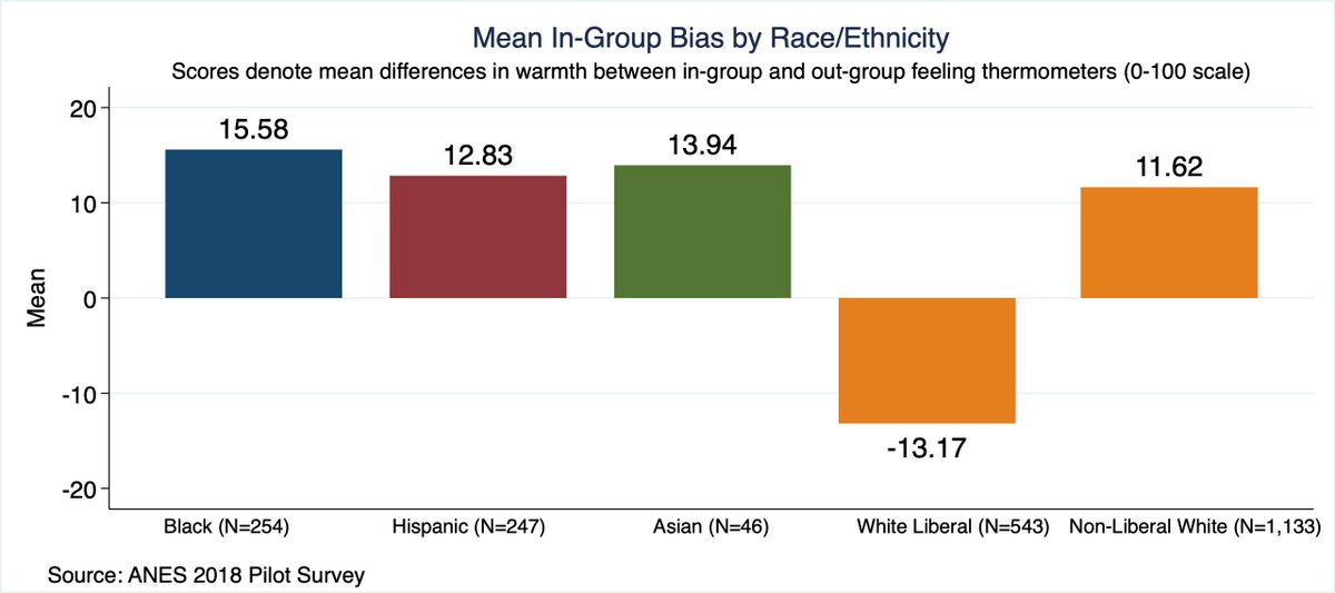 UPDATE (more data): The mainstream media's radicalization on identity issues (particularly around race) seems all the more pronounced when you consider the in-group racial bias among Hispanic, Black and Asian people is more pronounced than among even non-liberal "White people".