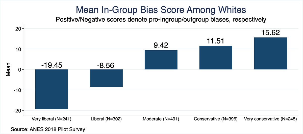 I have no data on whether this replicates among liberals in foreign countries, but the pronounced *negative* in-group bias among liberal (progressive) "whites" strikes me as peculiar and particular to western countries. *If* positive in-group bias is the norm, it also sets...