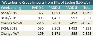 DanEslicker's tweet photo. The Week Ahead For Crude Oil, Gas and NGLs Markets – August 26, 2019 | Enverus https://t.co/5kAoH6gKT8 https://t.co/JSQ4NQYESh