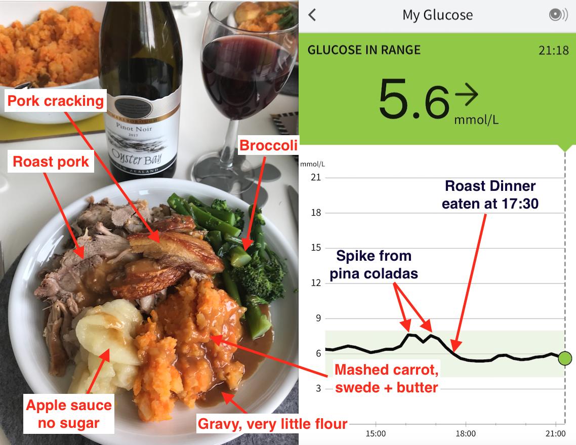 Deconstructed roast dinnerRoast pork, crackling, apple sauce (no sugar), broccoli, mashed carrot/swede + butterNote: NO ROAST POTATOES!! Will cook some tomorrow to isolate the impact they would have hadConclusion: Roast dinner doesn't affect my sugars IF I AVOID POTATOES