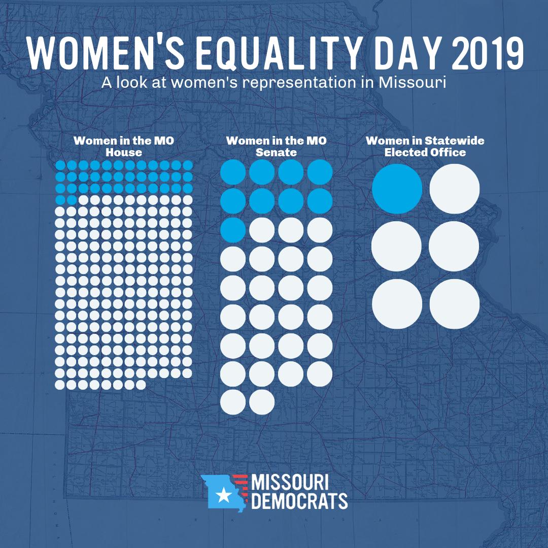 MoDemParty's tweet photo. Women are nearly 51% of Missourians but only 24% of Missouri's elected officials. Let's bump that number up. #womensequalityday https://t.co/TEB1LAO5tf