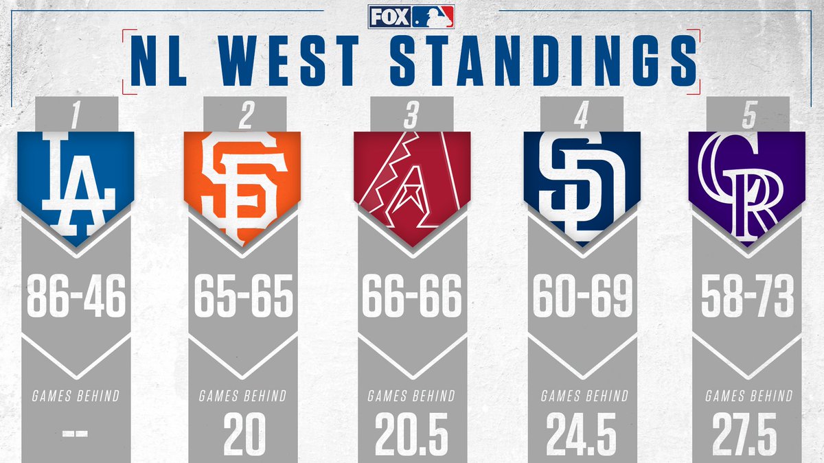 RT @MLBONFOX: lol the @Dodgers really have a 20 game division lead and we still haven't hit September yet https://t.co/ANoMBj3LkP