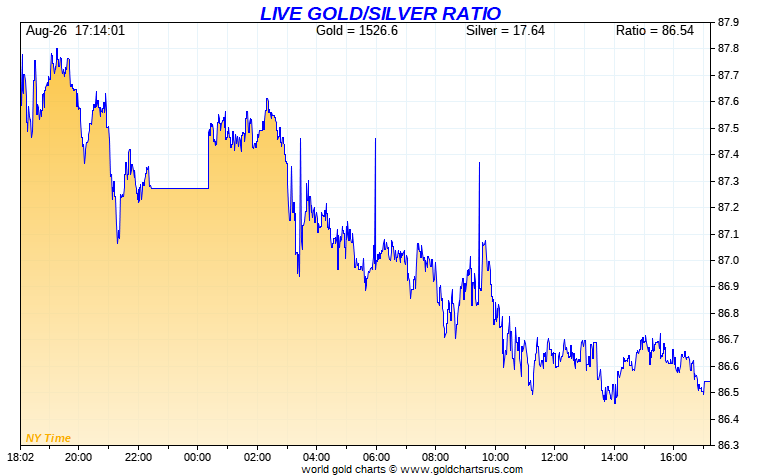 #Gold/#Silver Ratio today (Aug. 26, 2019) - via goldchartsrus.com