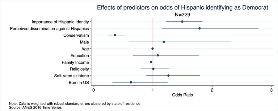 The progressive strategy for appealing to demographic shifts and racial collectivism also makes sense when you consider a strong predictor of Hispanics voting Democrat is perceived discrimination against Hispanics.