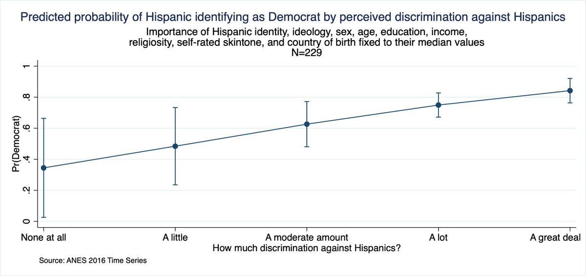 The progressive strategy for appealing to demographic shifts and racial collectivism also makes sense when you consider a strong predictor of Hispanics voting Democrat is perceived discrimination against Hispanics.