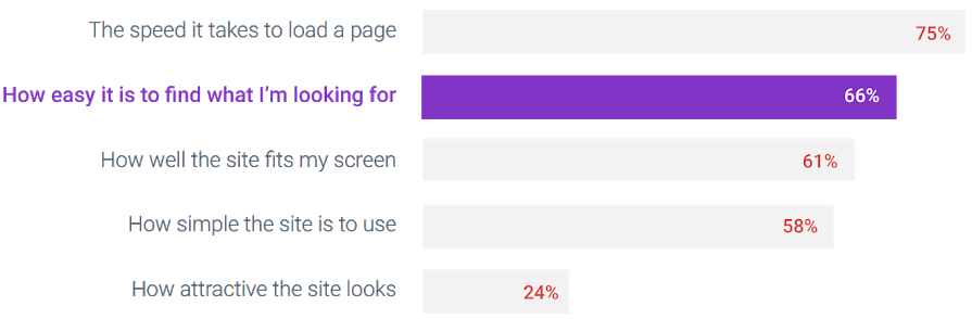 From the Optimize Resource Hub: "When building digital experiences, aesthetics are often favored over clarity and speed. But the most important factor for consumers is finding what they're looking for fast. Shift your focus." bit.ly/3245Ncf #measure